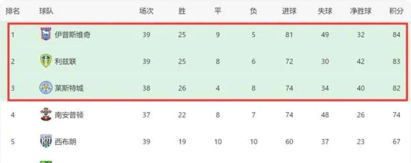 利兹联实现颠覆逆袭成功扭转战局